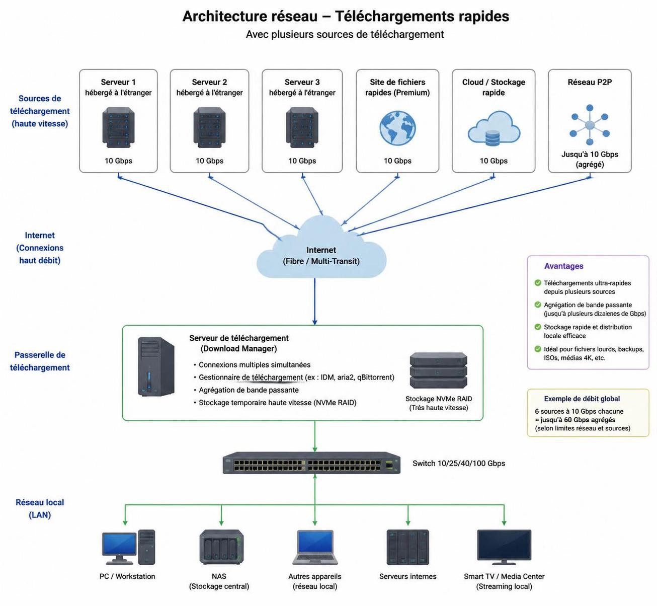 découvrez comment all debrid optimise vos téléchargements en multipliant les sources pour une vitesse accrue et une expérience fluide.