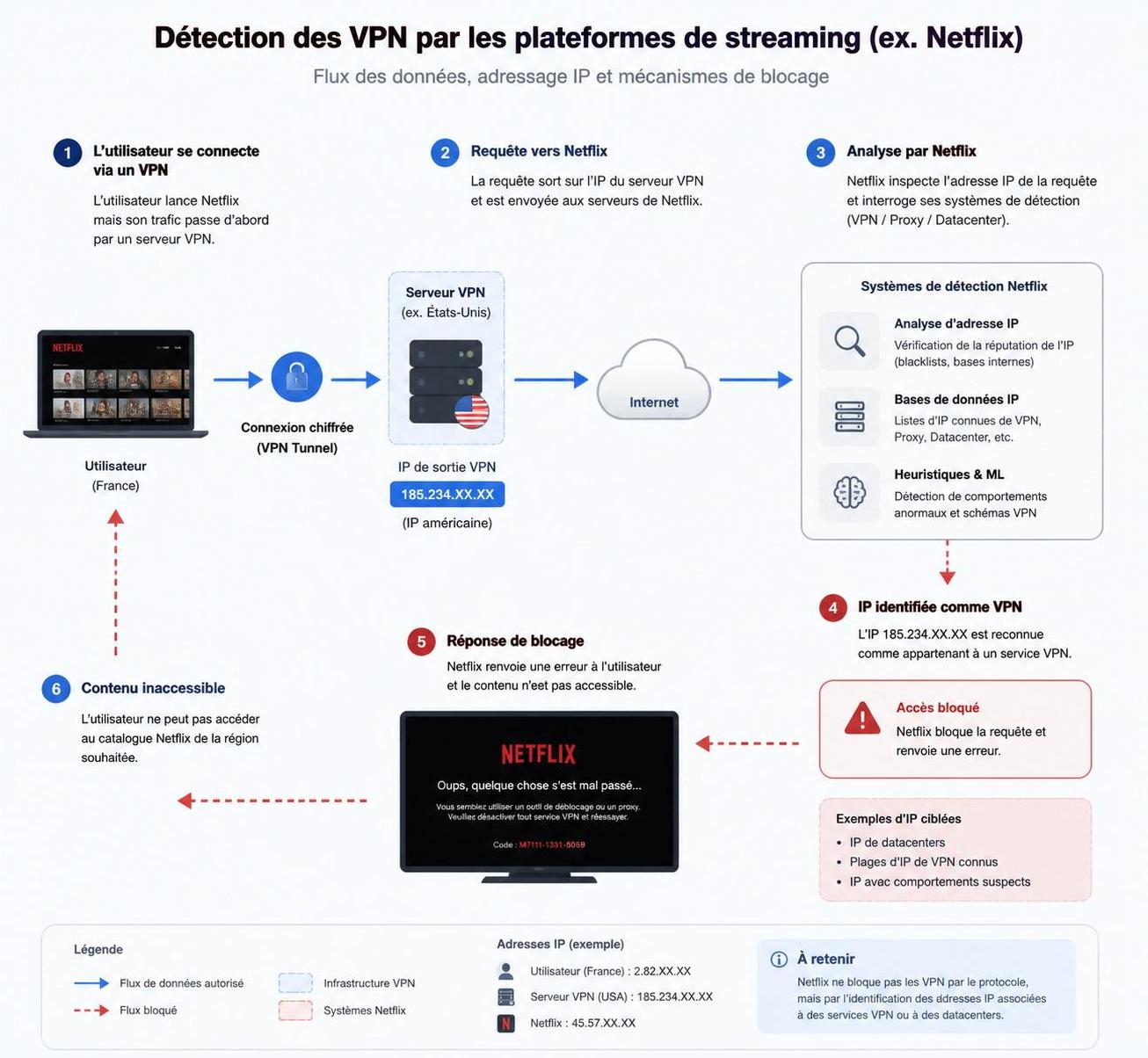 découvrez pourquoi netflix détecte et bloque souvent les connexions vpn, les raisons courantes de ces restrictions, et comment contourner ces blocages pour accéder à vos contenus préférés en toute sécurité.
