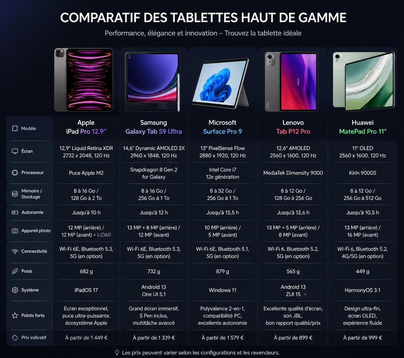 découvrez notre guide complet pour choisir la meilleure tablette en 2025, avec une sélection des options les plus performantes et innovantes adaptées à vos besoins.
